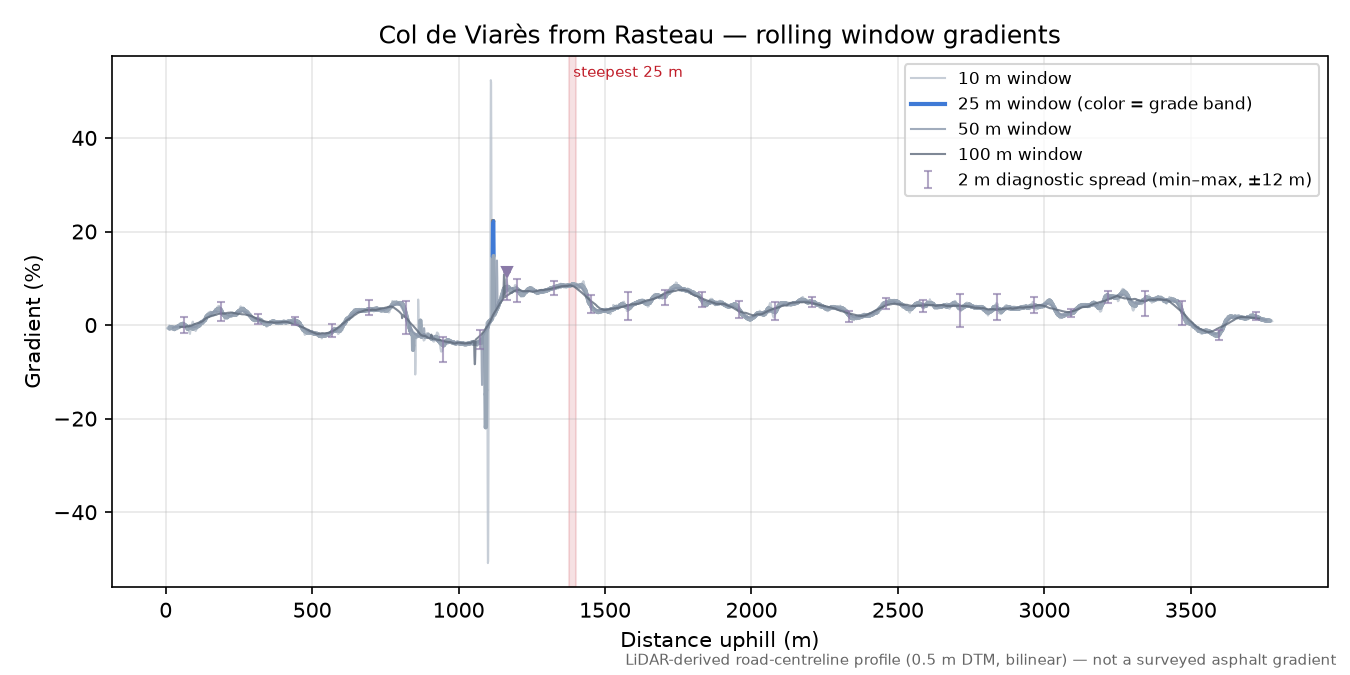 Col de Viarès from Rasteau rolling gradient profile
