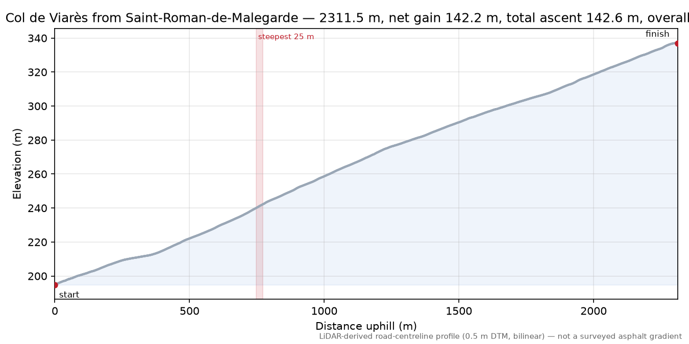 Col de Viarès from Saint-Roman-de-Malegarde elevation profile