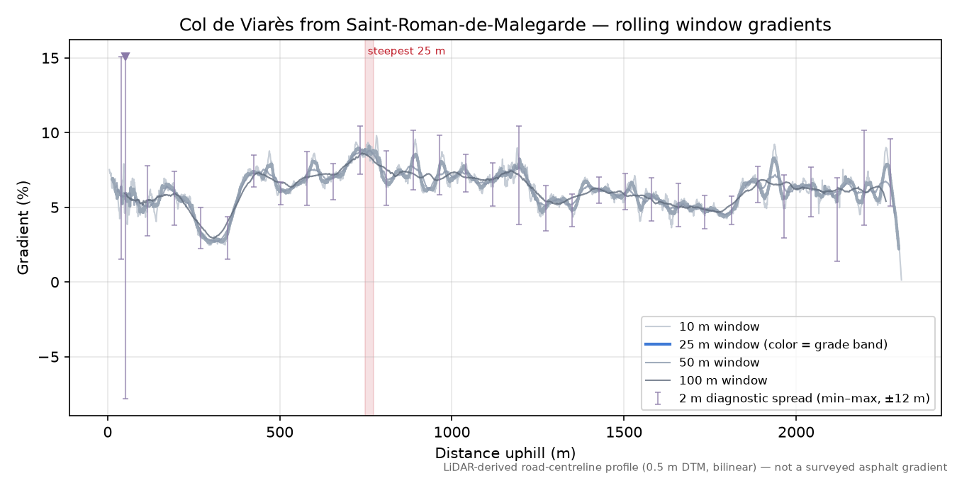 Col de Viarès from Saint-Roman-de-Malegarde rolling gradient profile