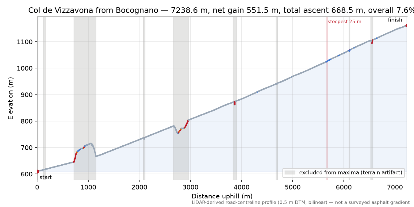 Col de Vizzavona from Bocognano elevation profile