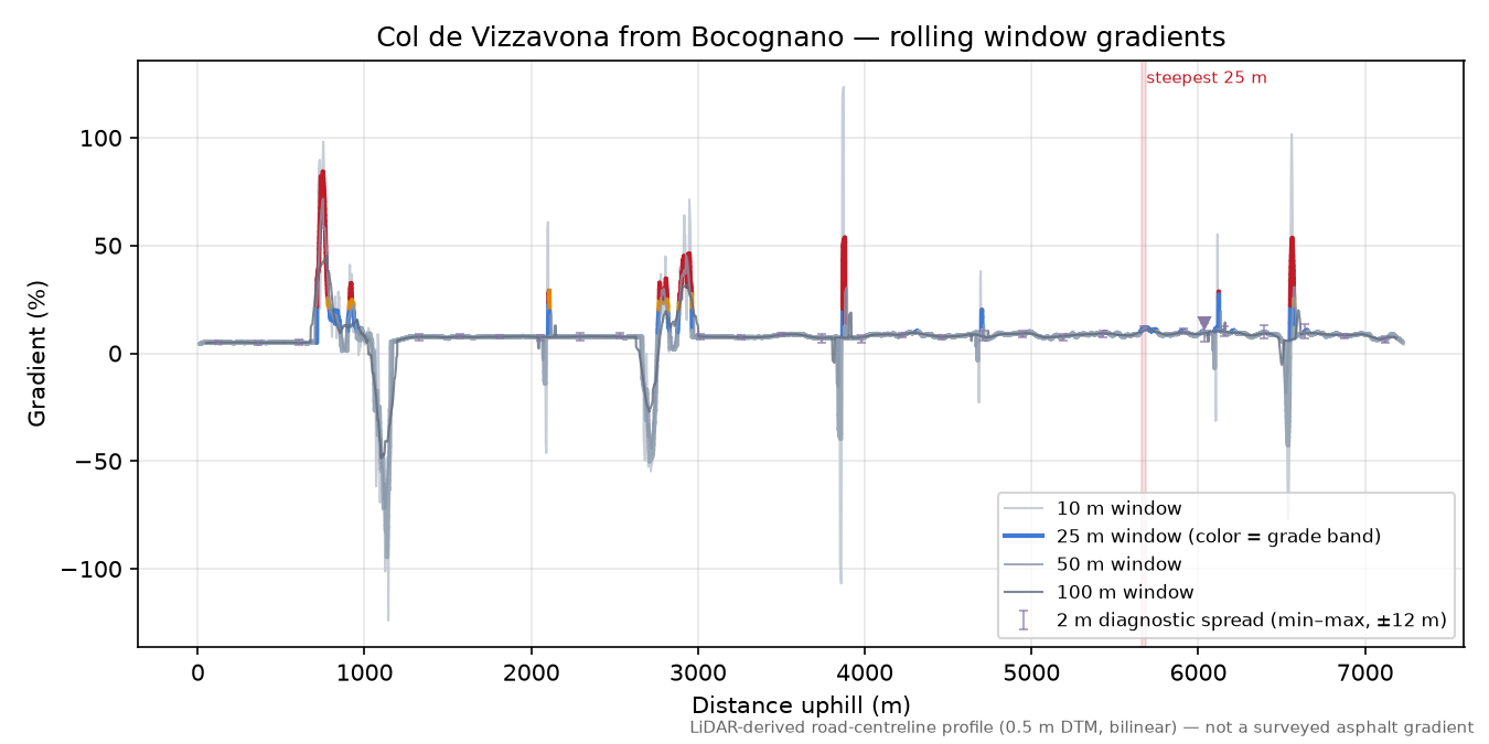 Col de Vizzavona from Bocognano rolling gradient profile