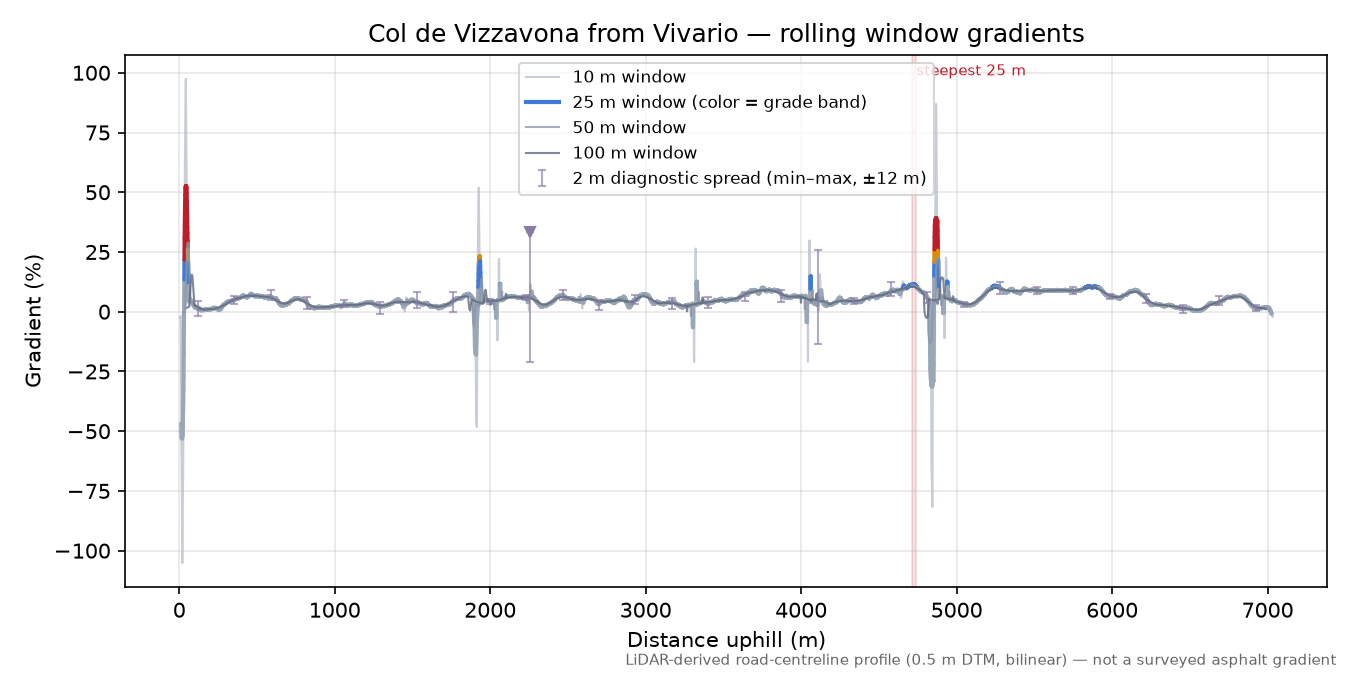 Col de Vizzavona from Vivario rolling gradient profile