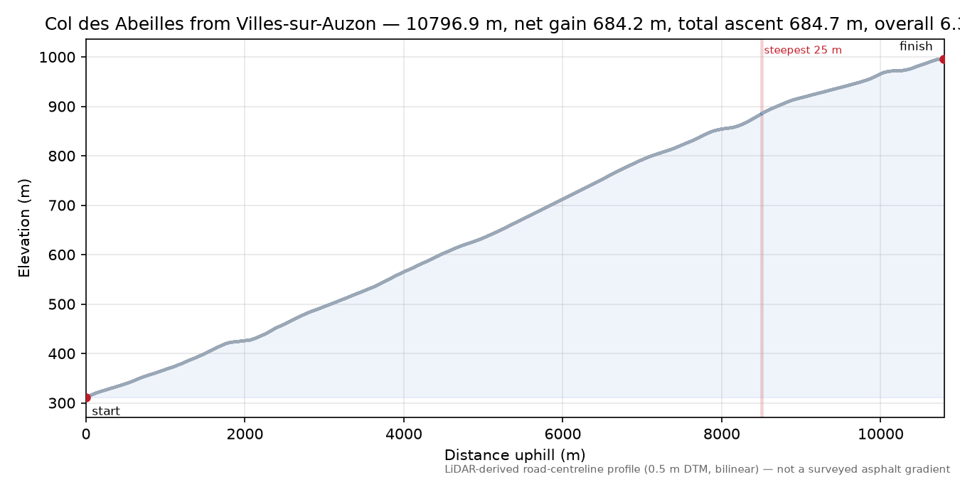 Col des Abeilles from Villes-sur-Auzon elevation profile
