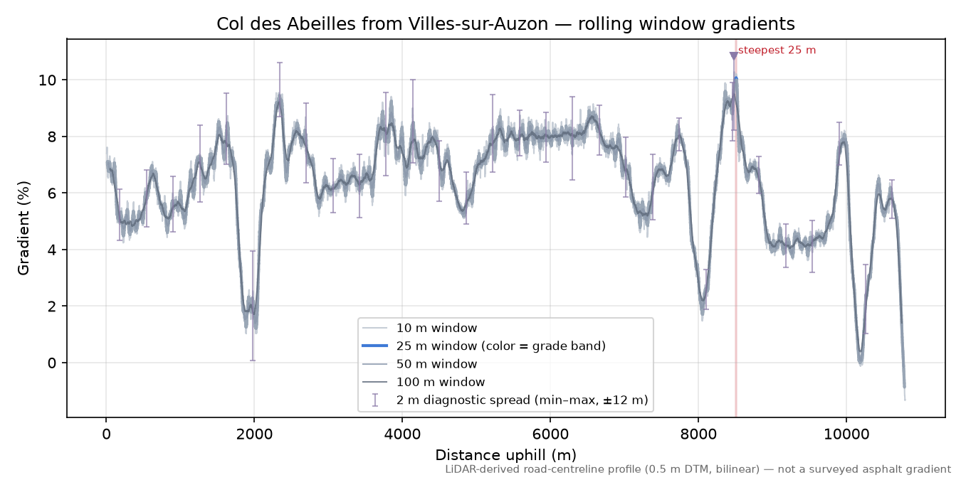 Col des Abeilles from Villes-sur-Auzon rolling gradient profile