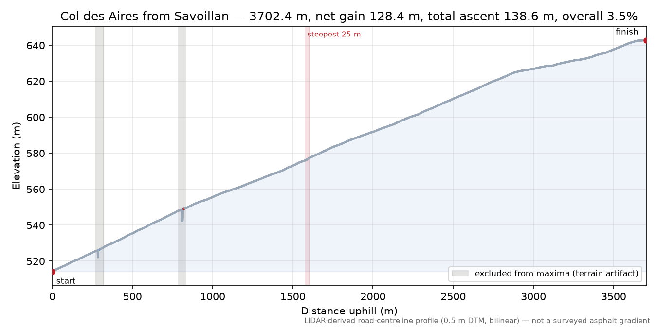 Col des Aires from Savoillan elevation profile