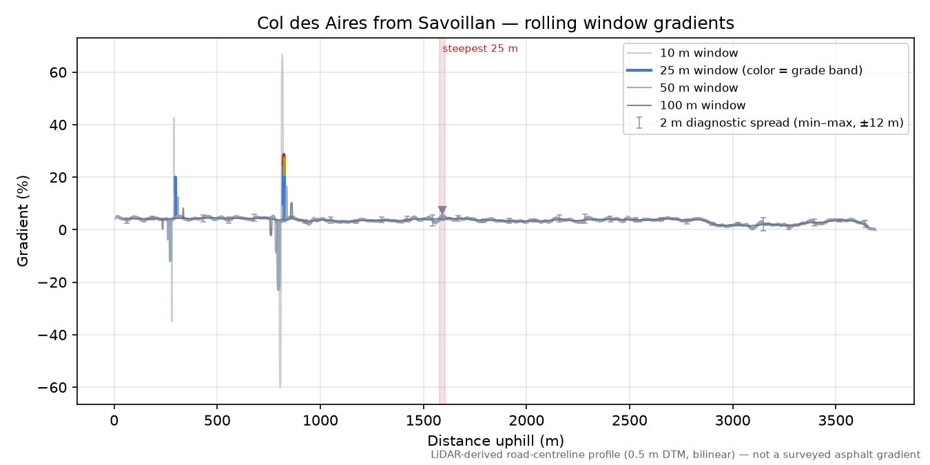 Col des Aires from Savoillan rolling gradient profile