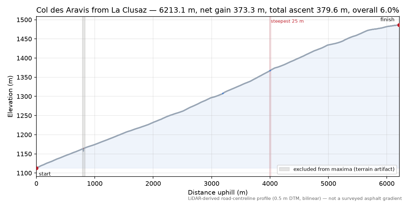 Col des Aravis from La Clusaz elevation profile