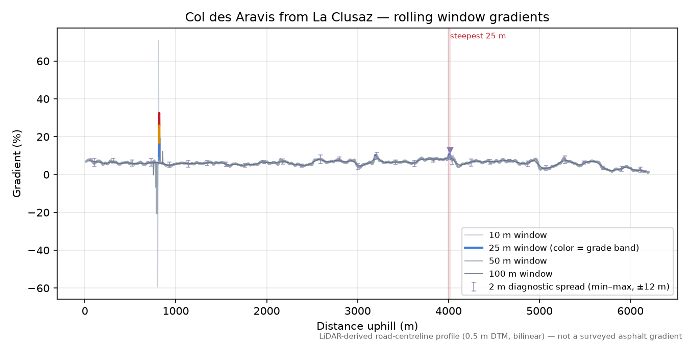 Col des Aravis from La Clusaz rolling gradient profile