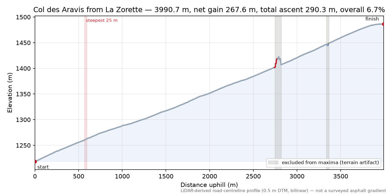 Col des Aravis from La Zorette elevation profile