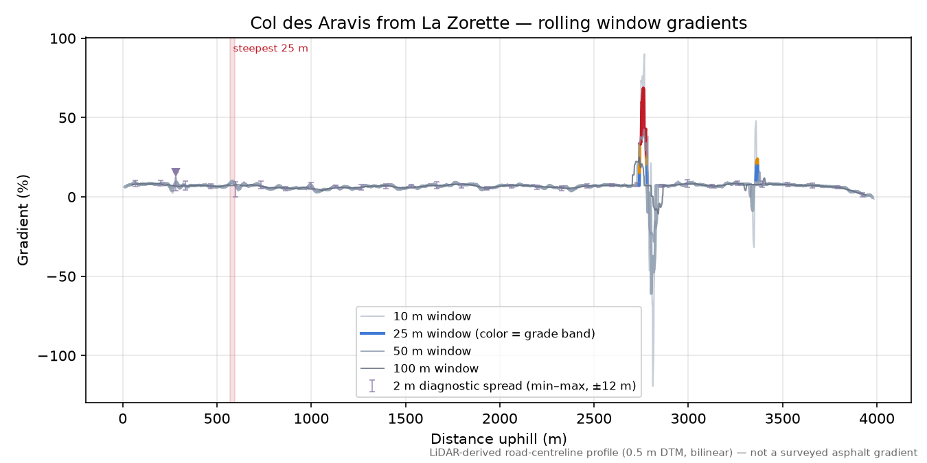 Col des Aravis from La Zorette rolling gradient profile