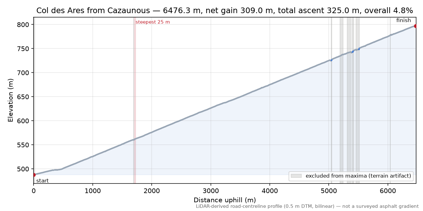 Col des Ares from Cazaunous elevation profile