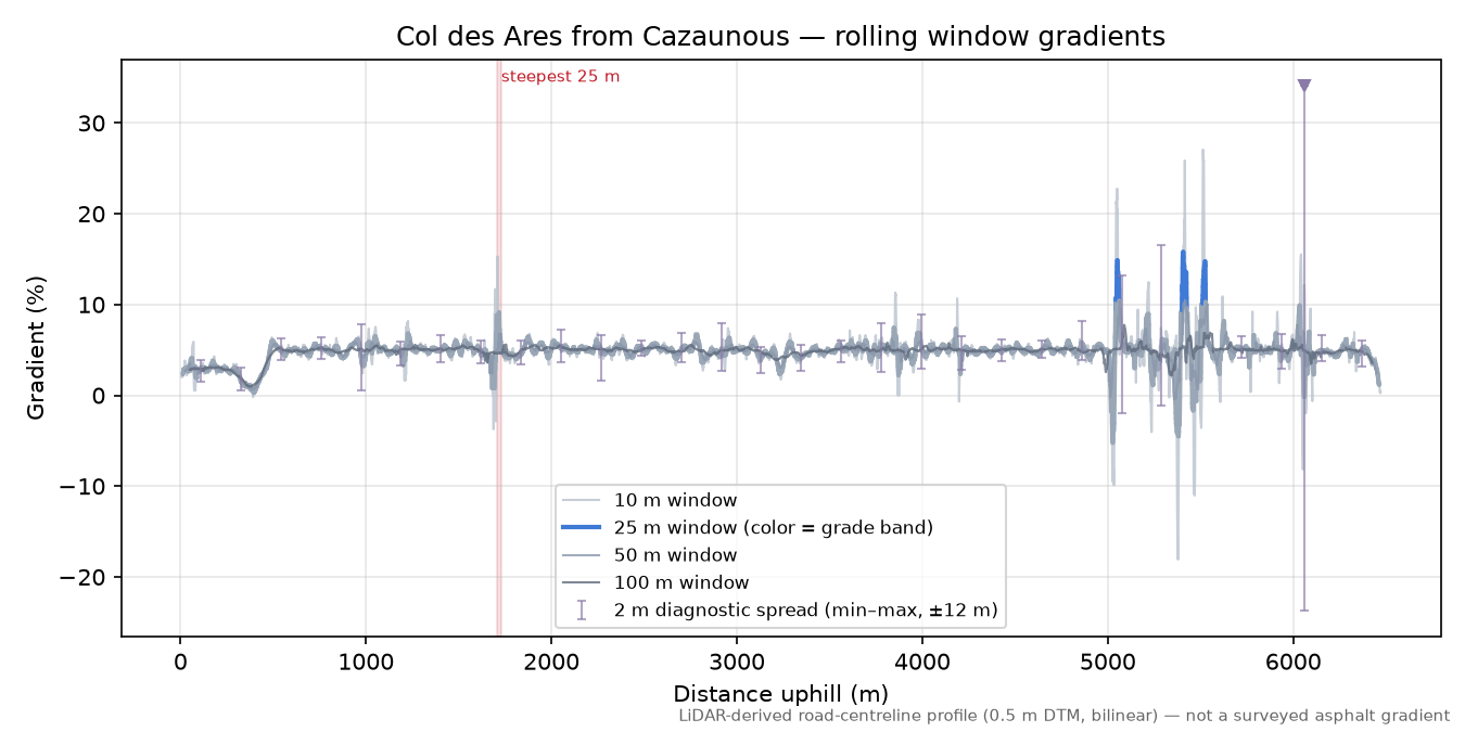 Col des Ares from Cazaunous rolling gradient profile