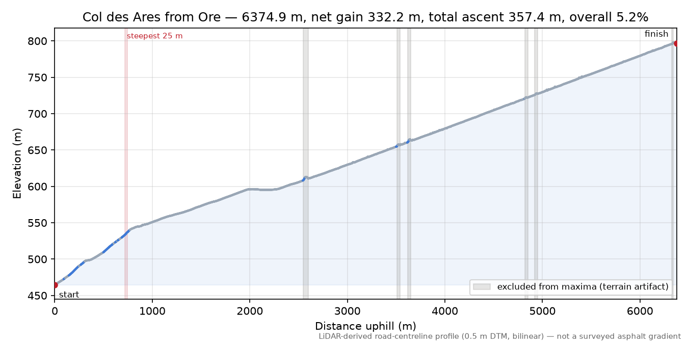 Col des Ares from Ore elevation profile