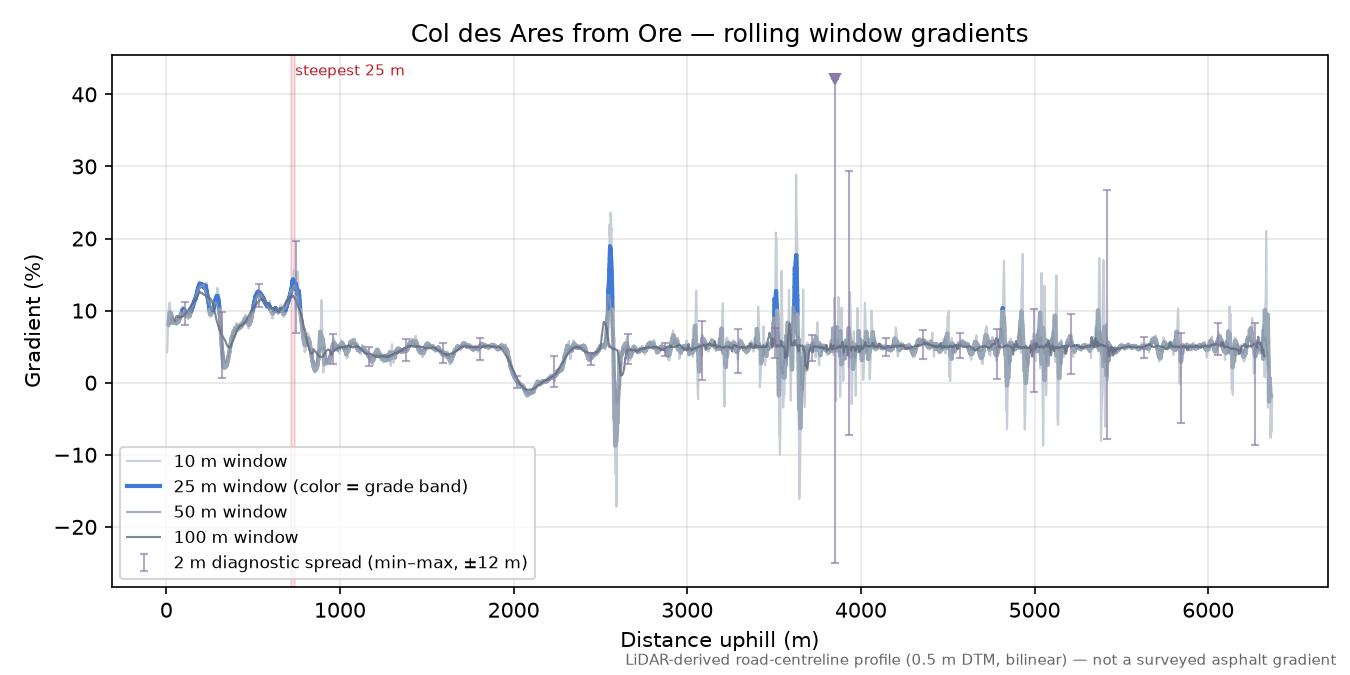 Col des Ares from Ore rolling gradient profile