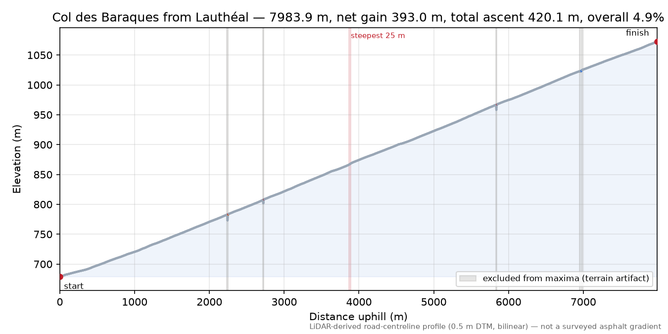 Col des Baraques from Lauthéal elevation profile