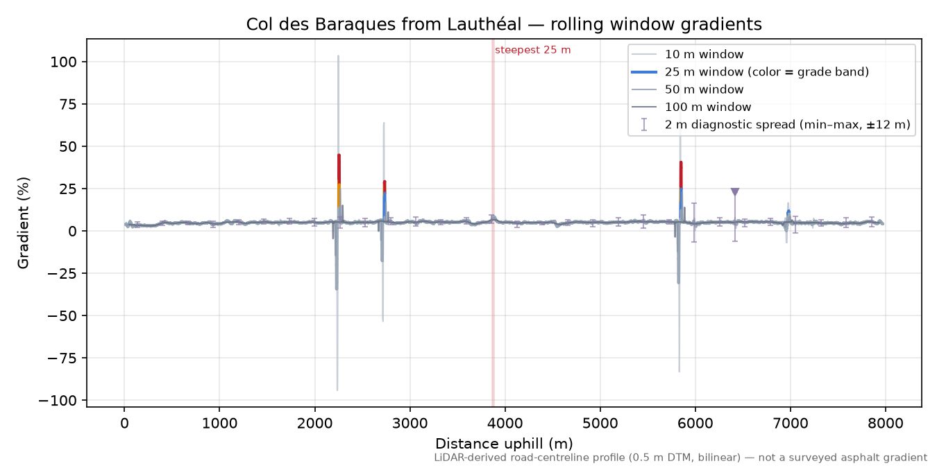 Col des Baraques from Lauthéal rolling gradient profile