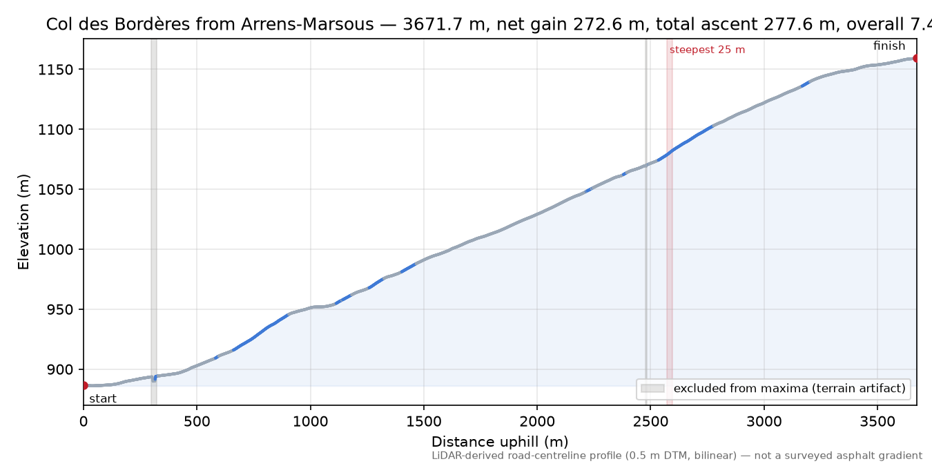 Col des Bordères from Arrens-Marsous elevation profile