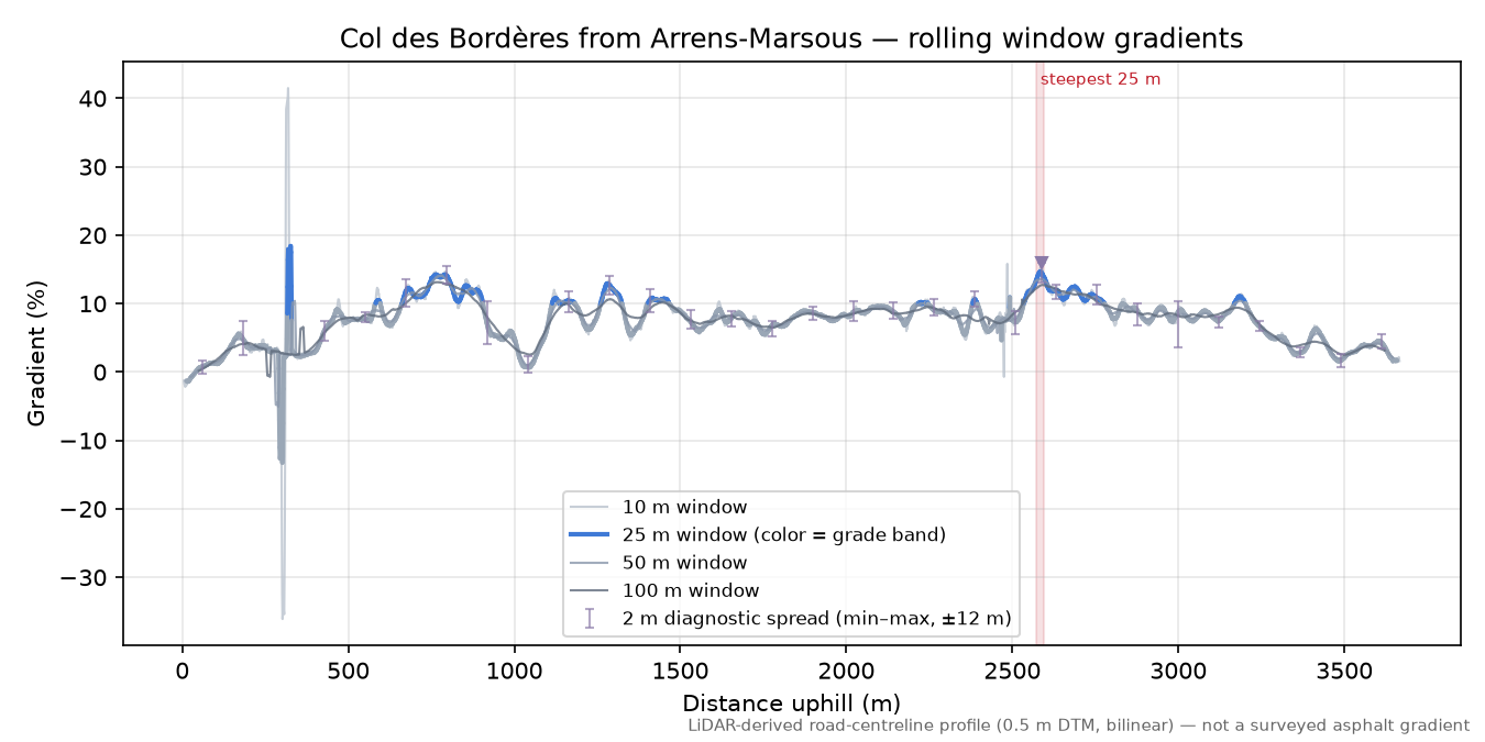 Col des Bordères from Arrens-Marsous rolling gradient profile