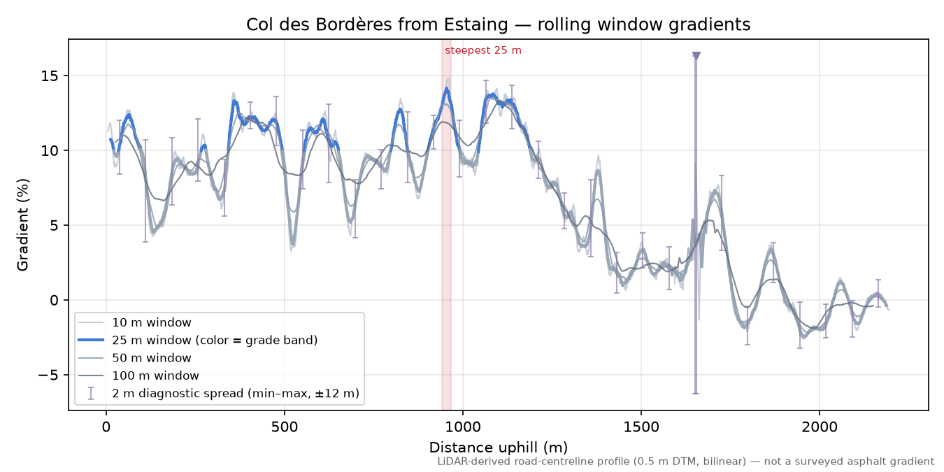 Col des Bordères from Estaing rolling gradient profile