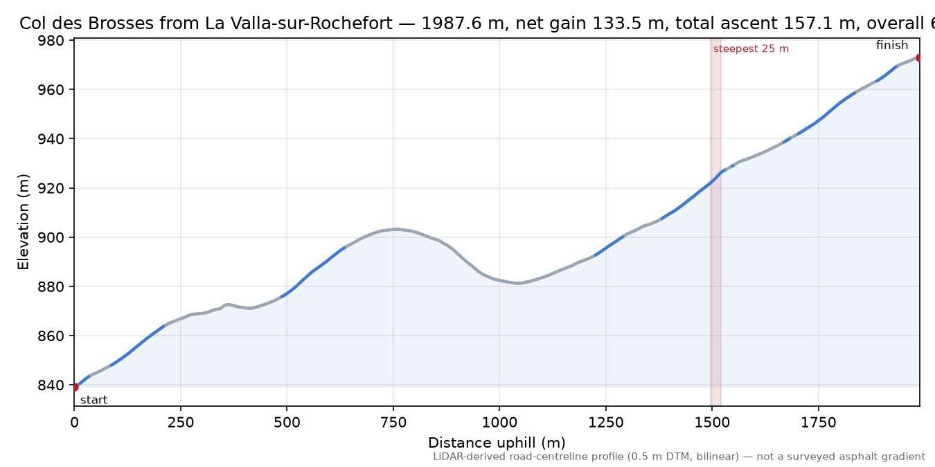 Col des Brosses from La Valla-sur-Rochefort elevation profile