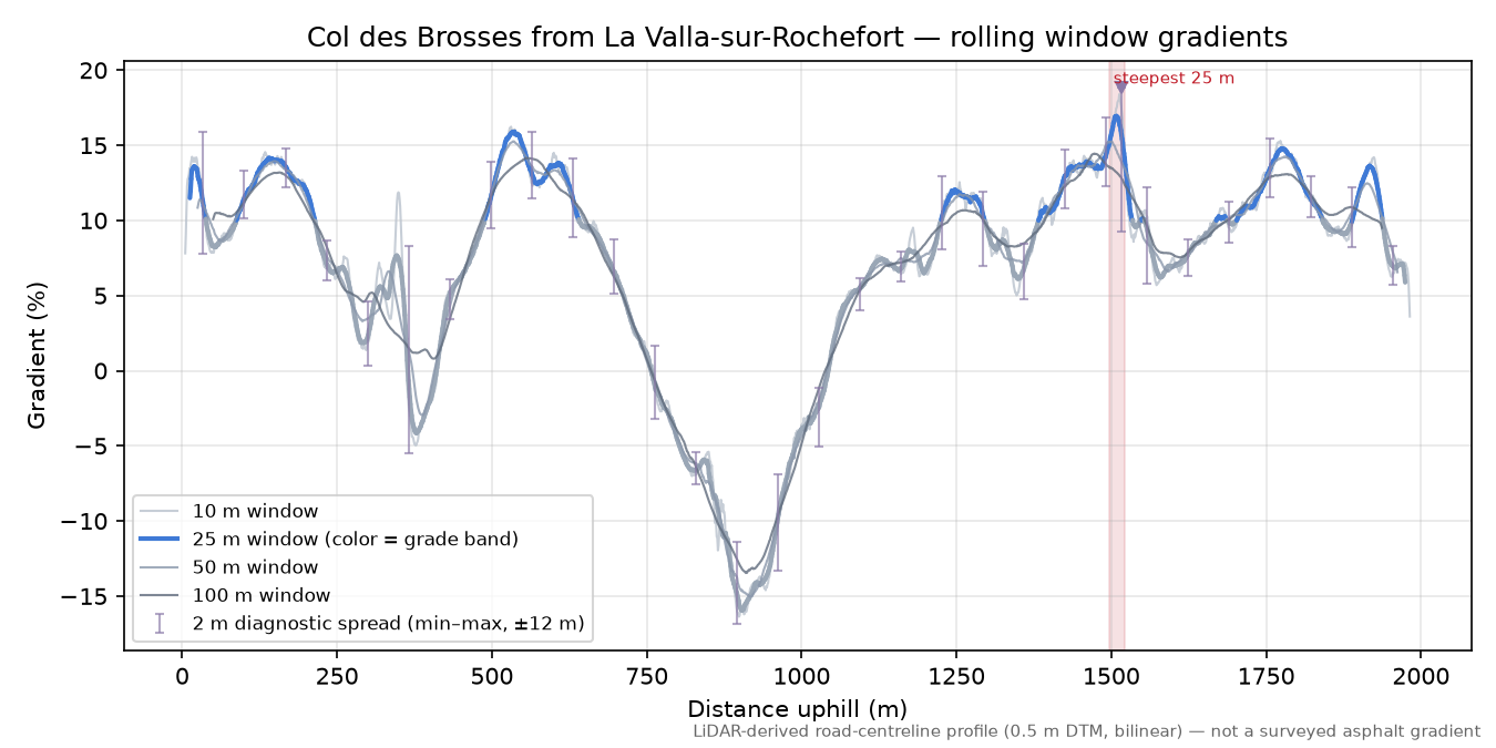 Col des Brosses from La Valla-sur-Rochefort rolling gradient profile