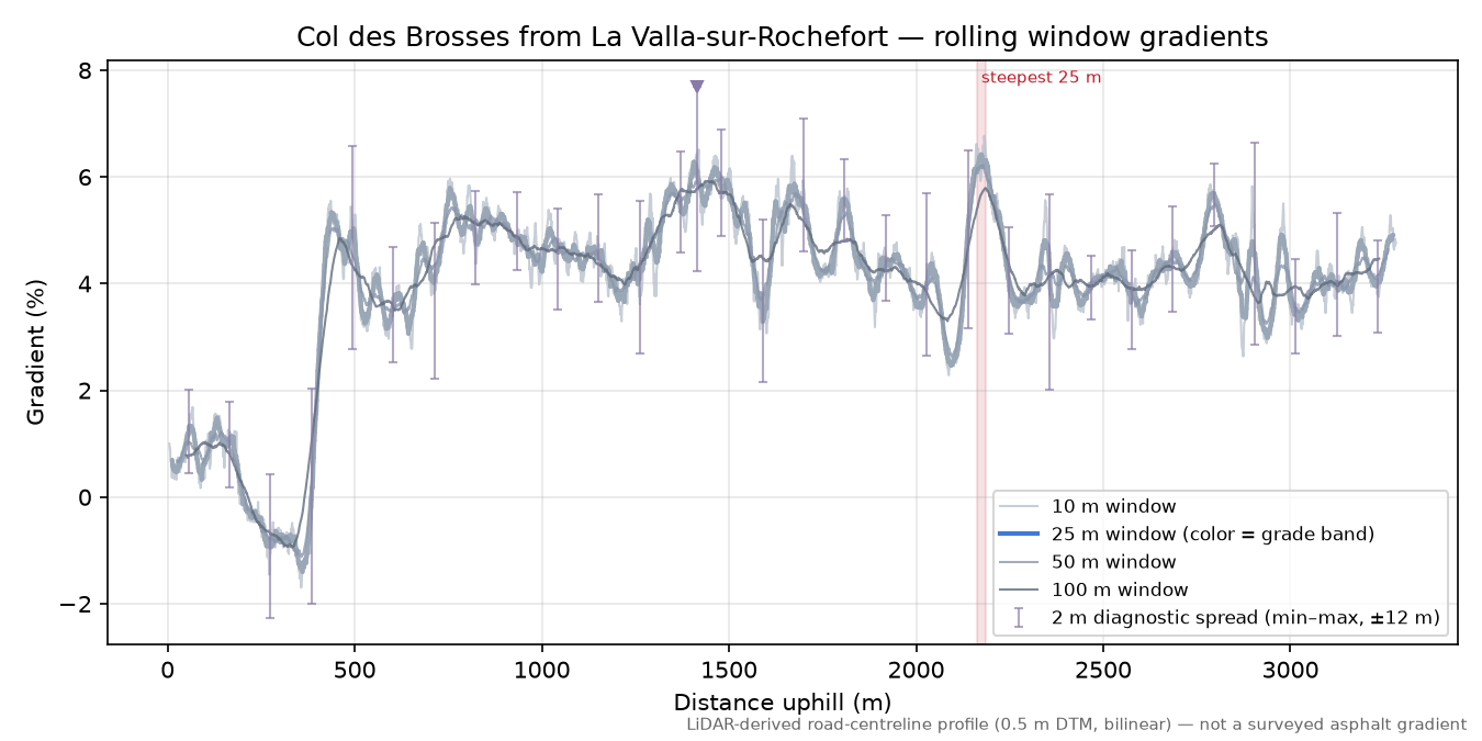 Col des Brosses from La Valla-sur-Rochefort rolling gradient profile