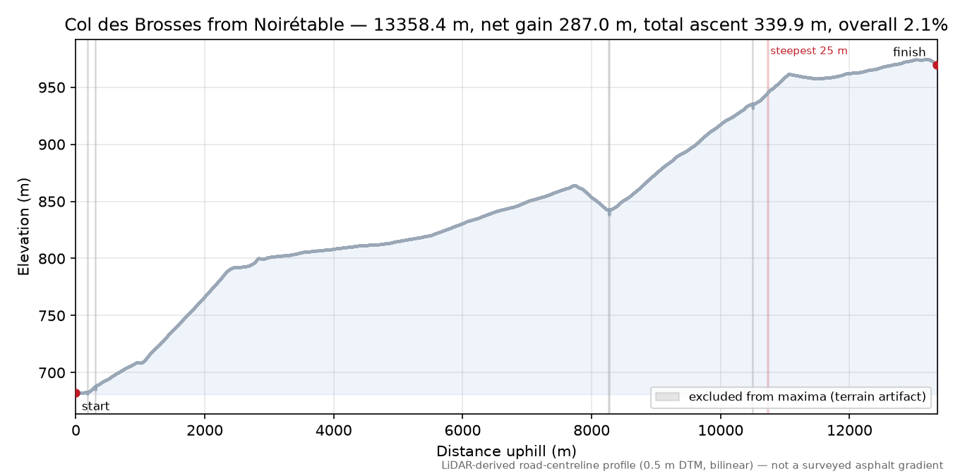 Col des Brosses from Noirétable elevation profile