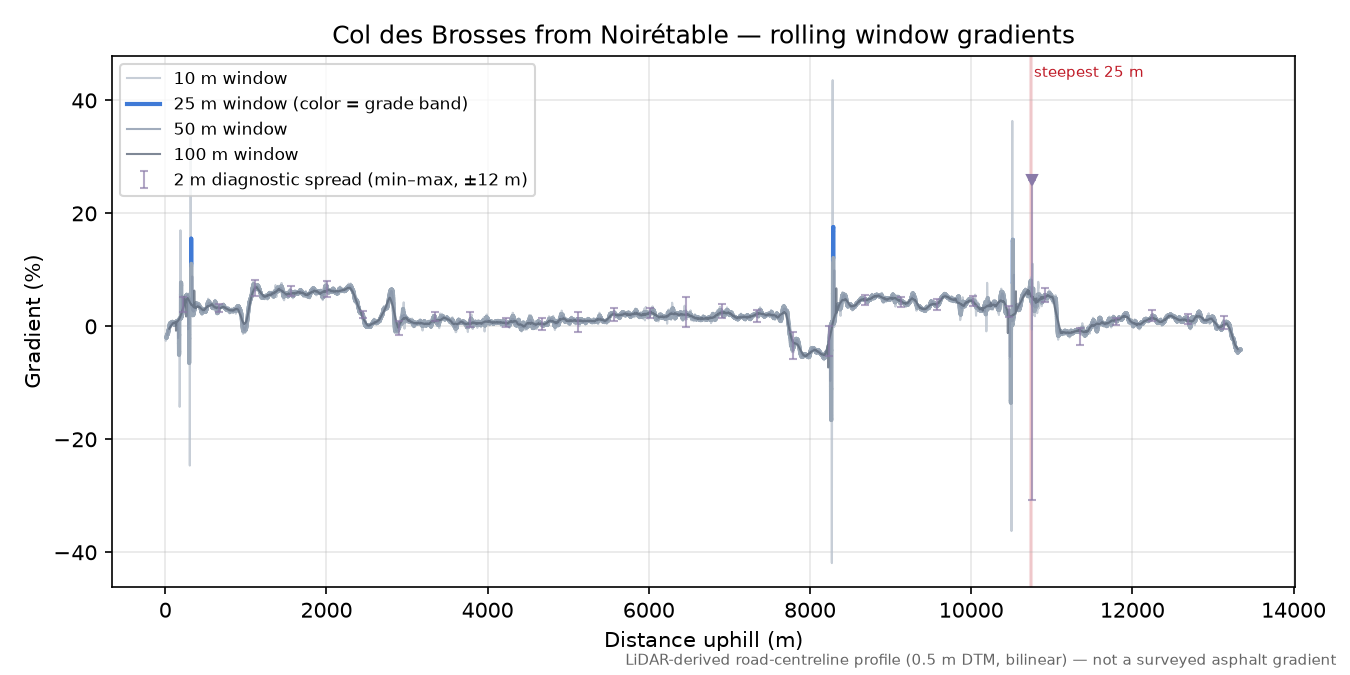 Col des Brosses from Noirétable rolling gradient profile
