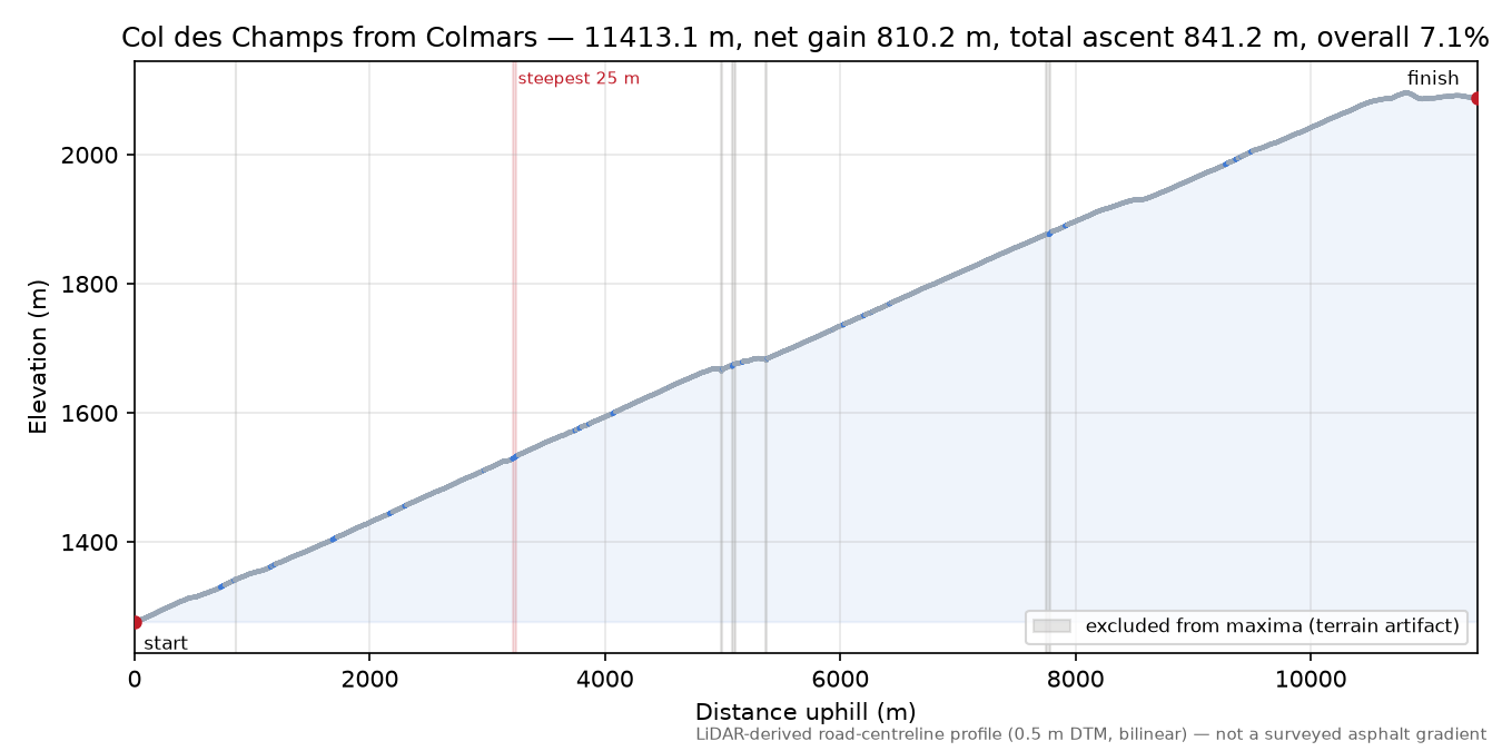 Col des Champs from Colmars elevation profile
