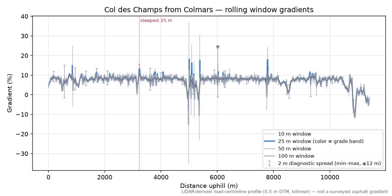 Col des Champs from Colmars rolling gradient profile