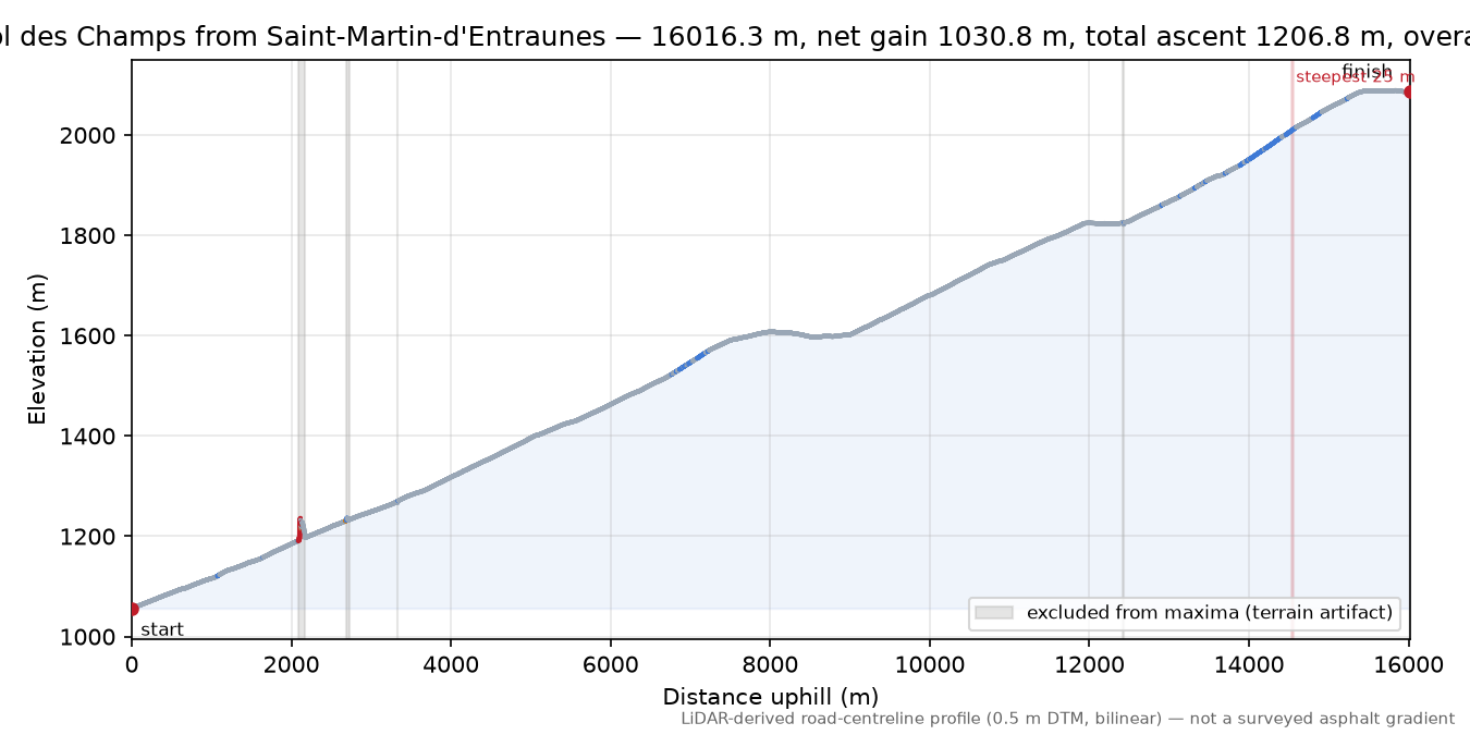 Col des Champs from Saint-Martin-d'Entraunes elevation profile