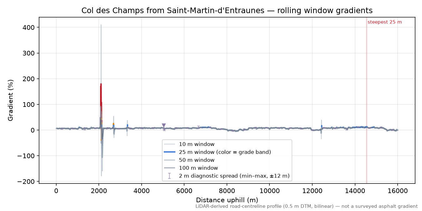 Col des Champs from Saint-Martin-d'Entraunes rolling gradient profile