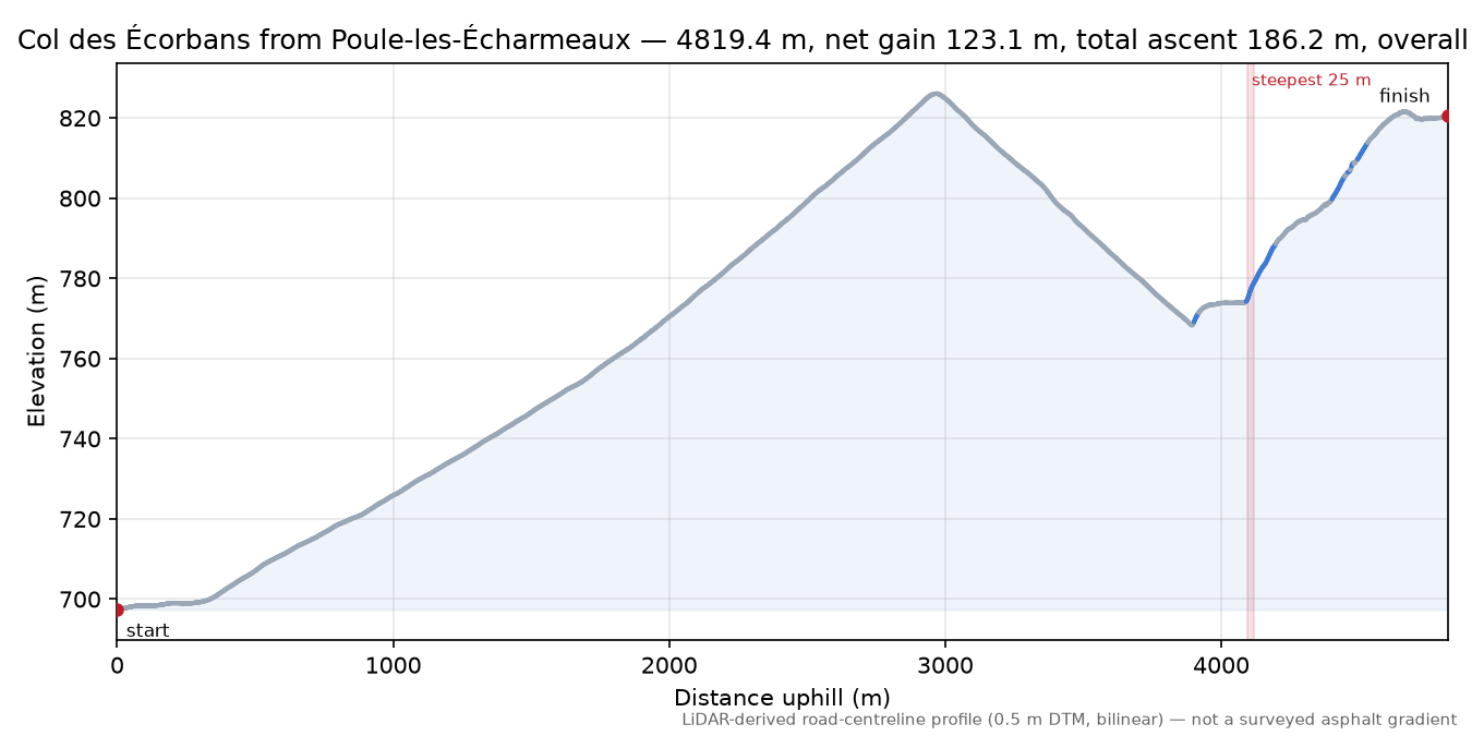Col des Écorbans from Poule-les-Écharmeaux elevation profile