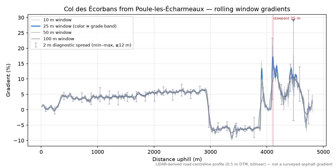 Col des Écorbans from Poule-les-Écharmeaux rolling gradient profile