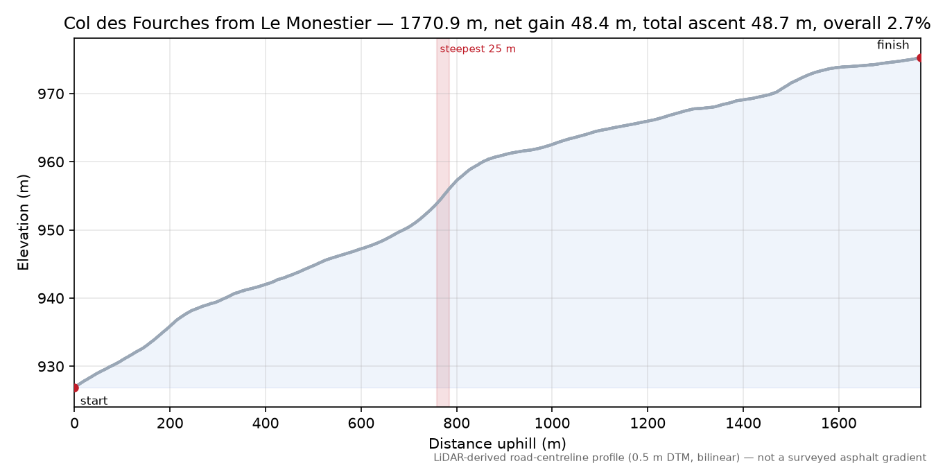 Col des Fourches from Le Monestier elevation profile