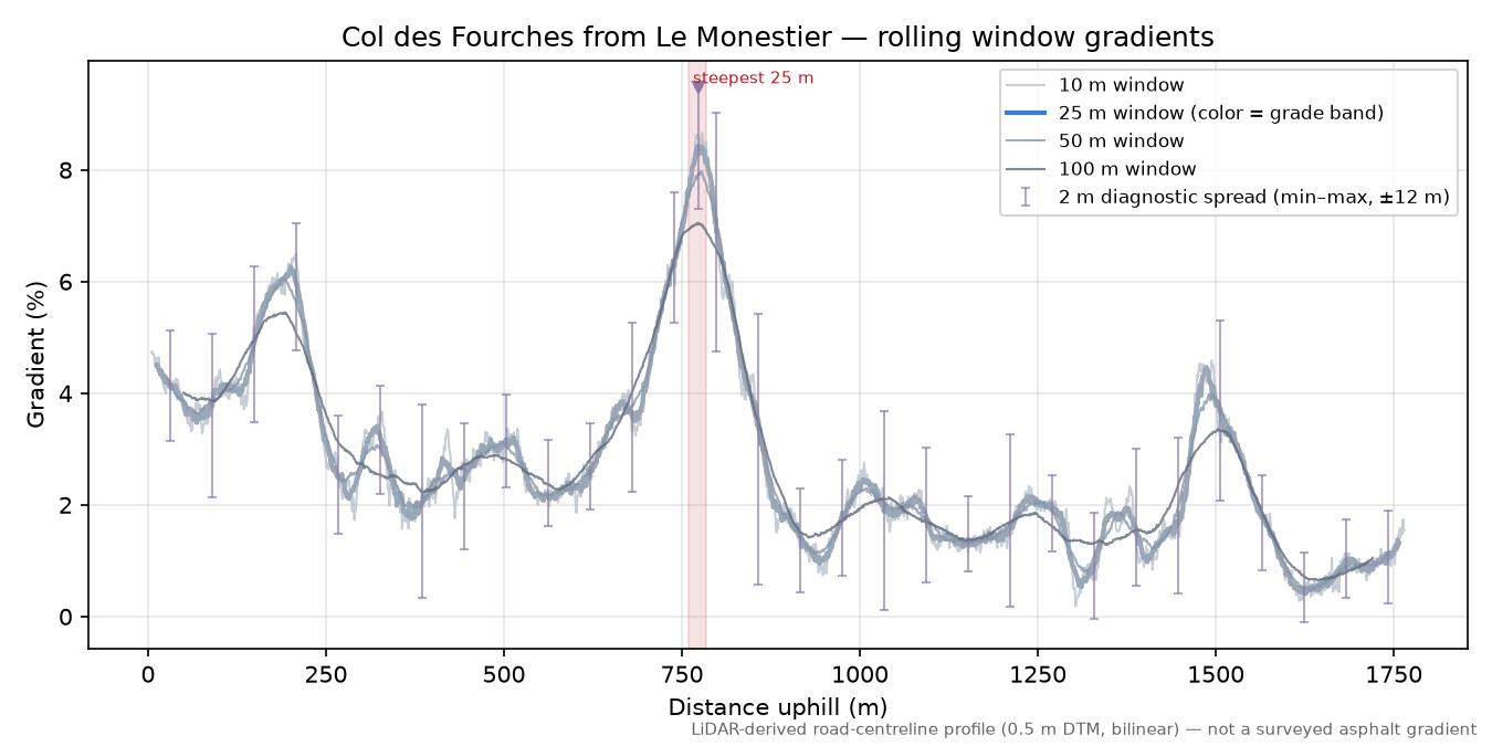 Col des Fourches from Le Monestier rolling gradient profile