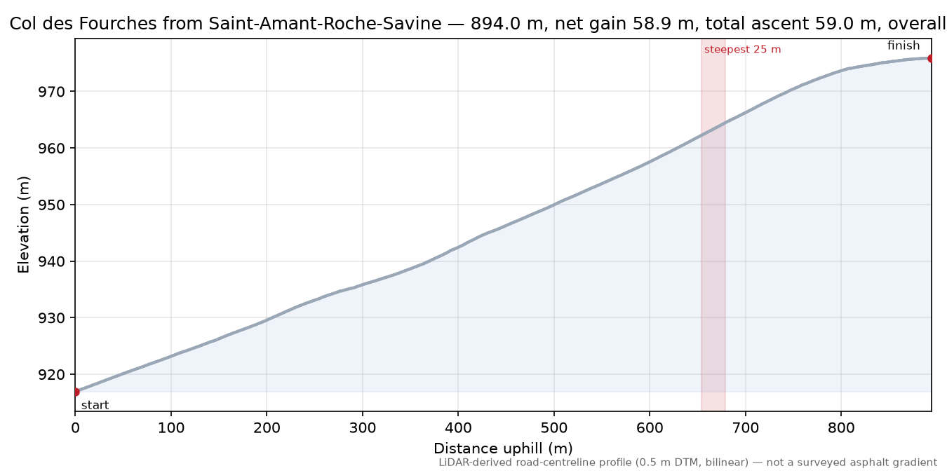 Col des Fourches from Saint-Amant-Roche-Savine elevation profile
