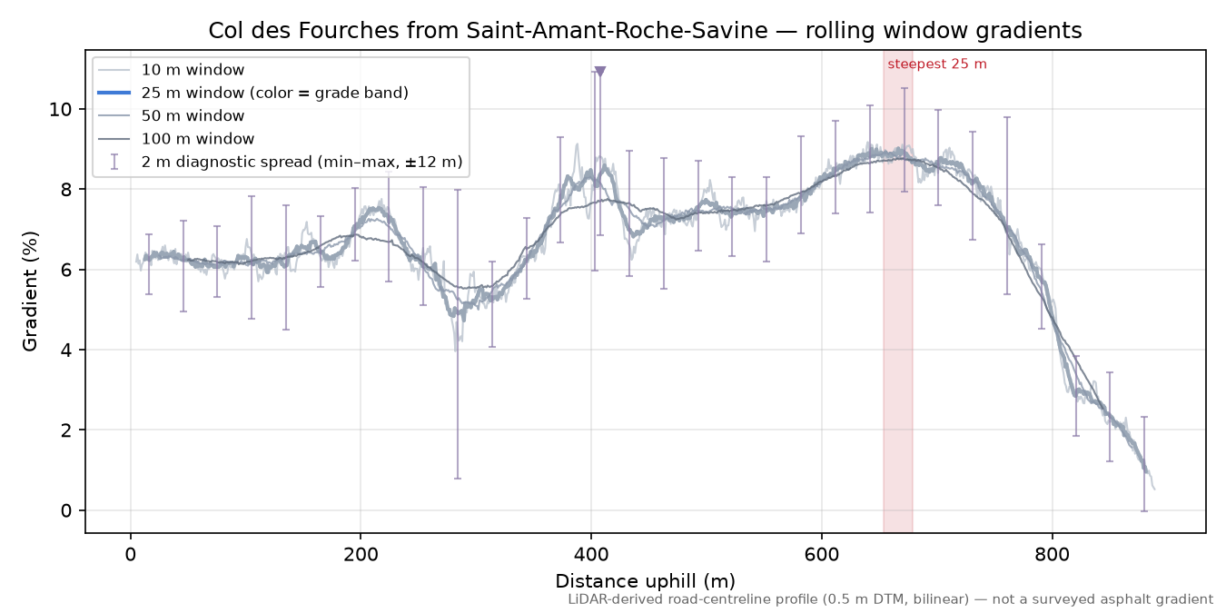 Col des Fourches from Saint-Amant-Roche-Savine rolling gradient profile