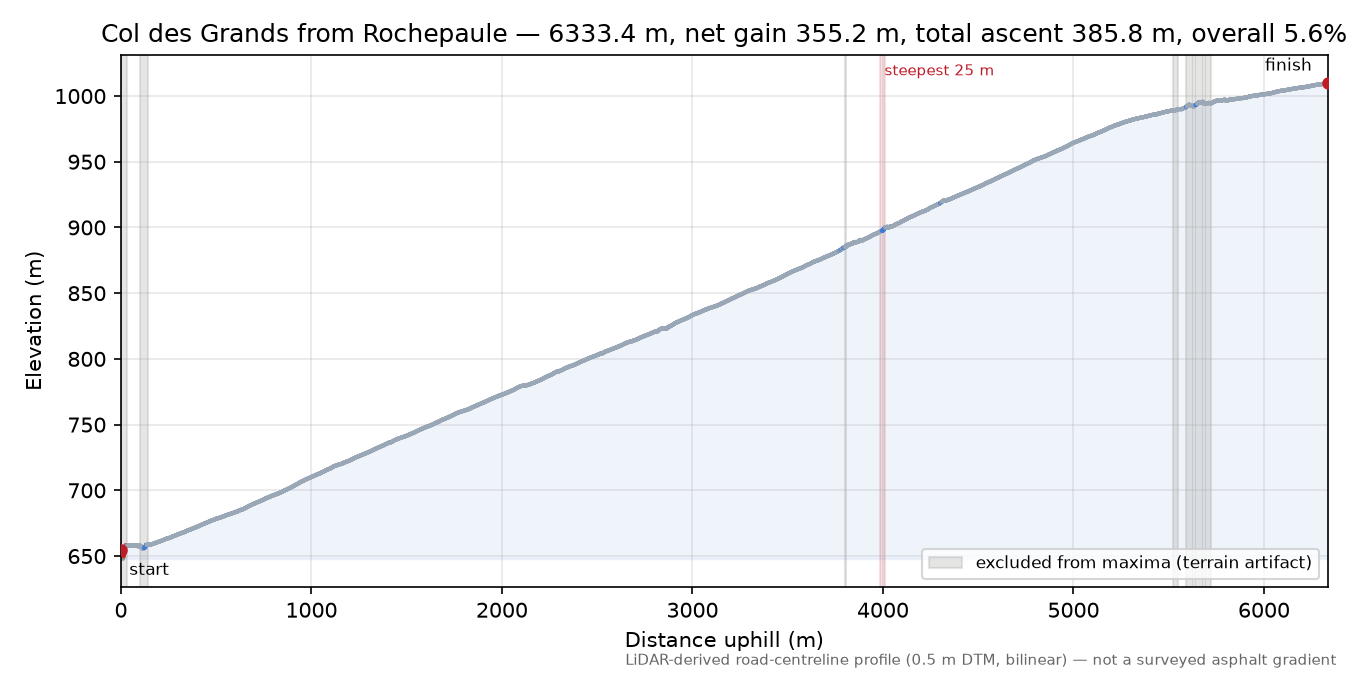 Col des Grands from Rochepaule elevation profile