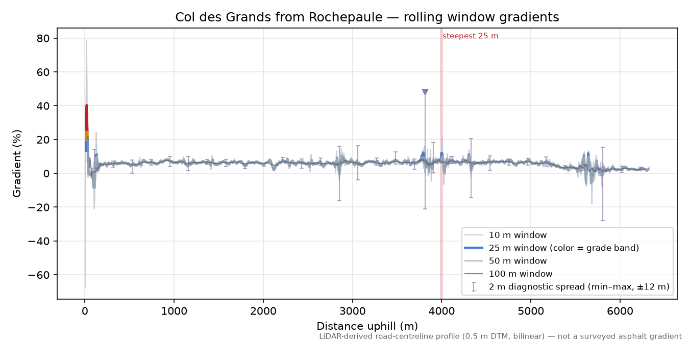 Col des Grands from Rochepaule rolling gradient profile