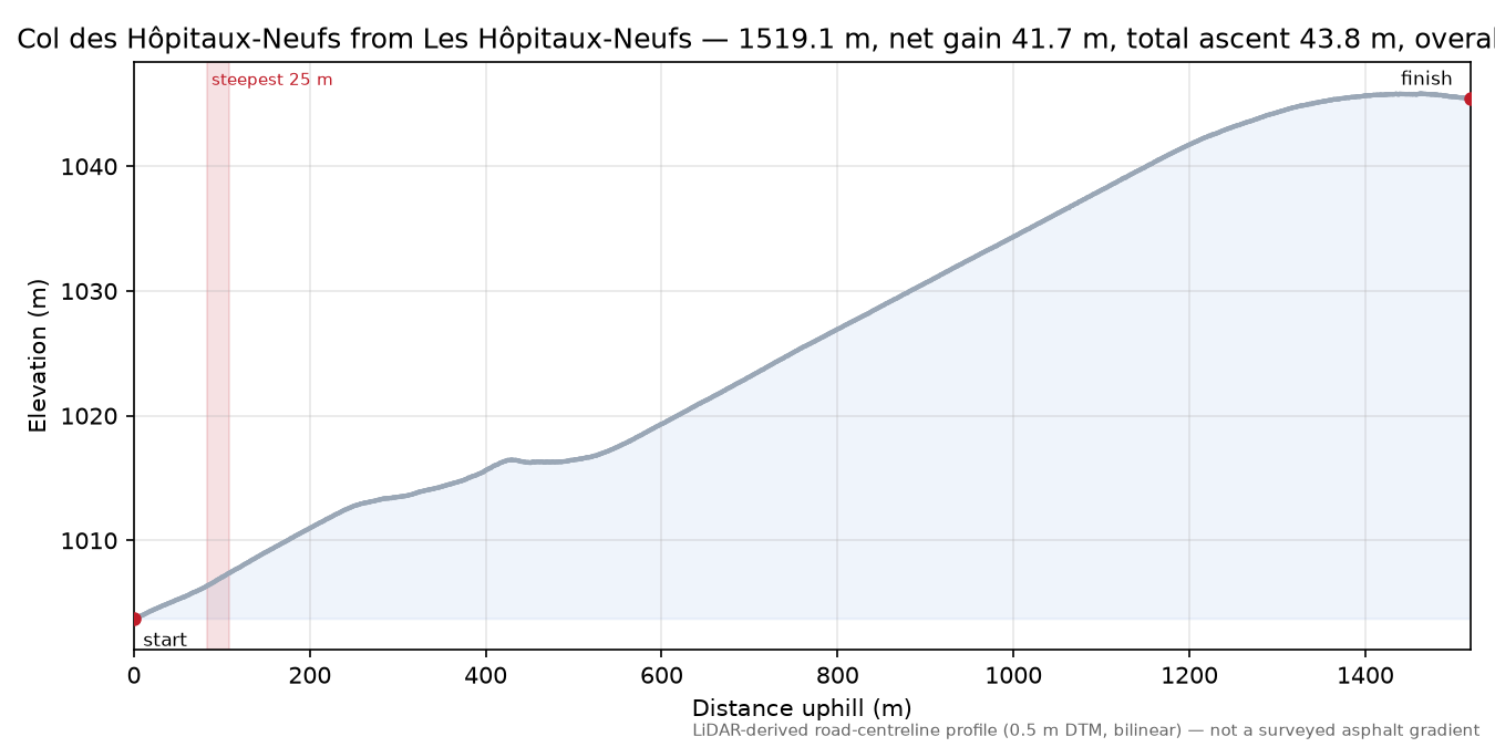 Col des Hôpitaux-Neufs from Les Hôpitaux-Neufs elevation profile