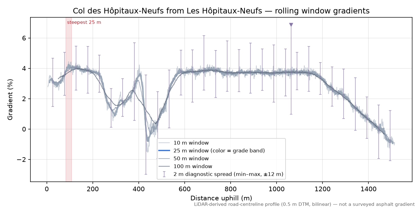 Col des Hôpitaux-Neufs from Les Hôpitaux-Neufs rolling gradient profile