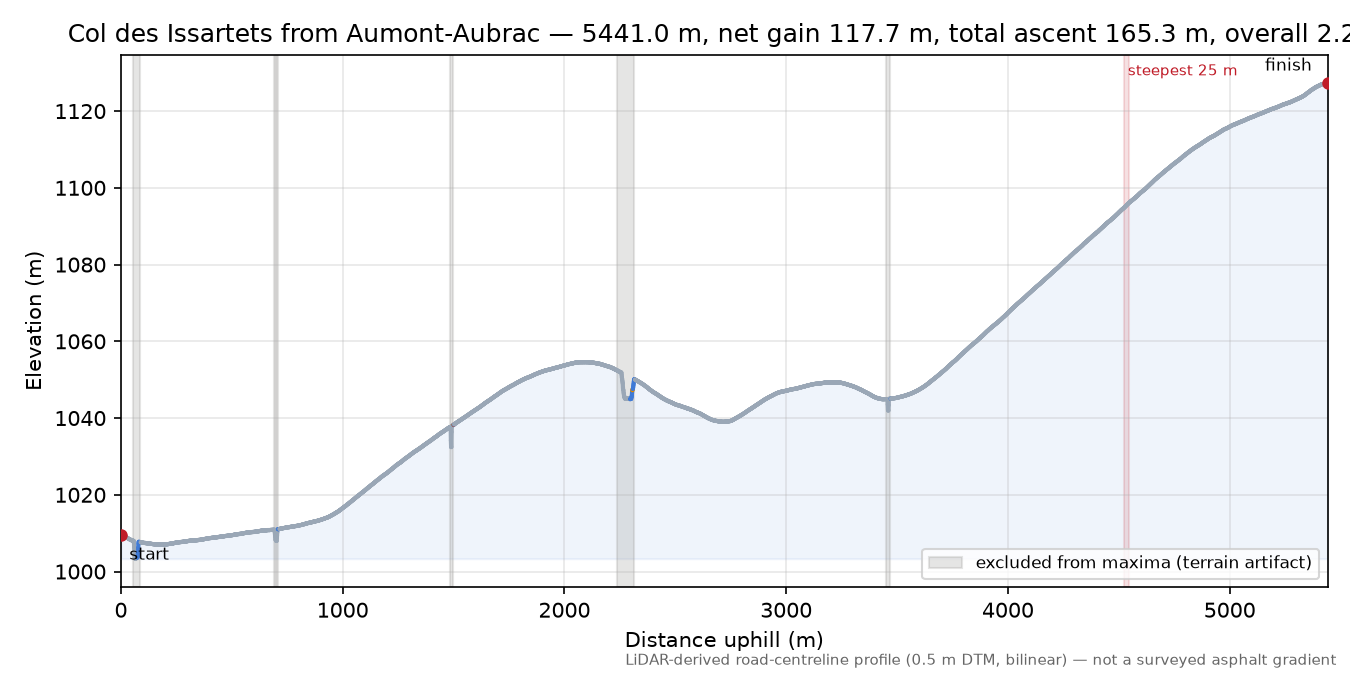 Col des Issartets from Aumont-Aubrac elevation profile