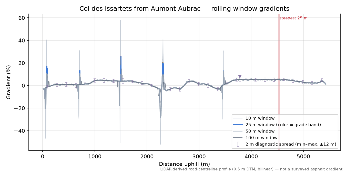 Col des Issartets from Aumont-Aubrac rolling gradient profile