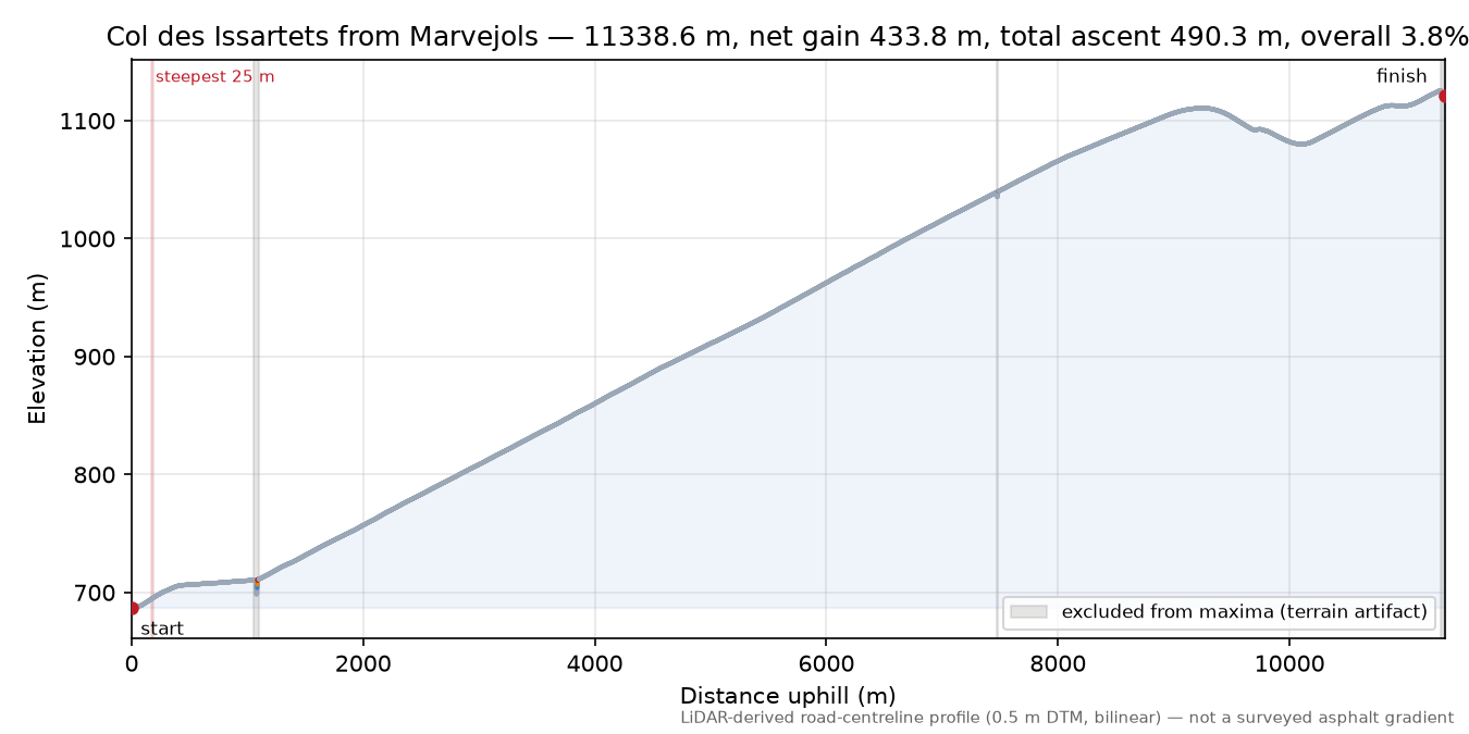 Col des Issartets from Marvejols elevation profile