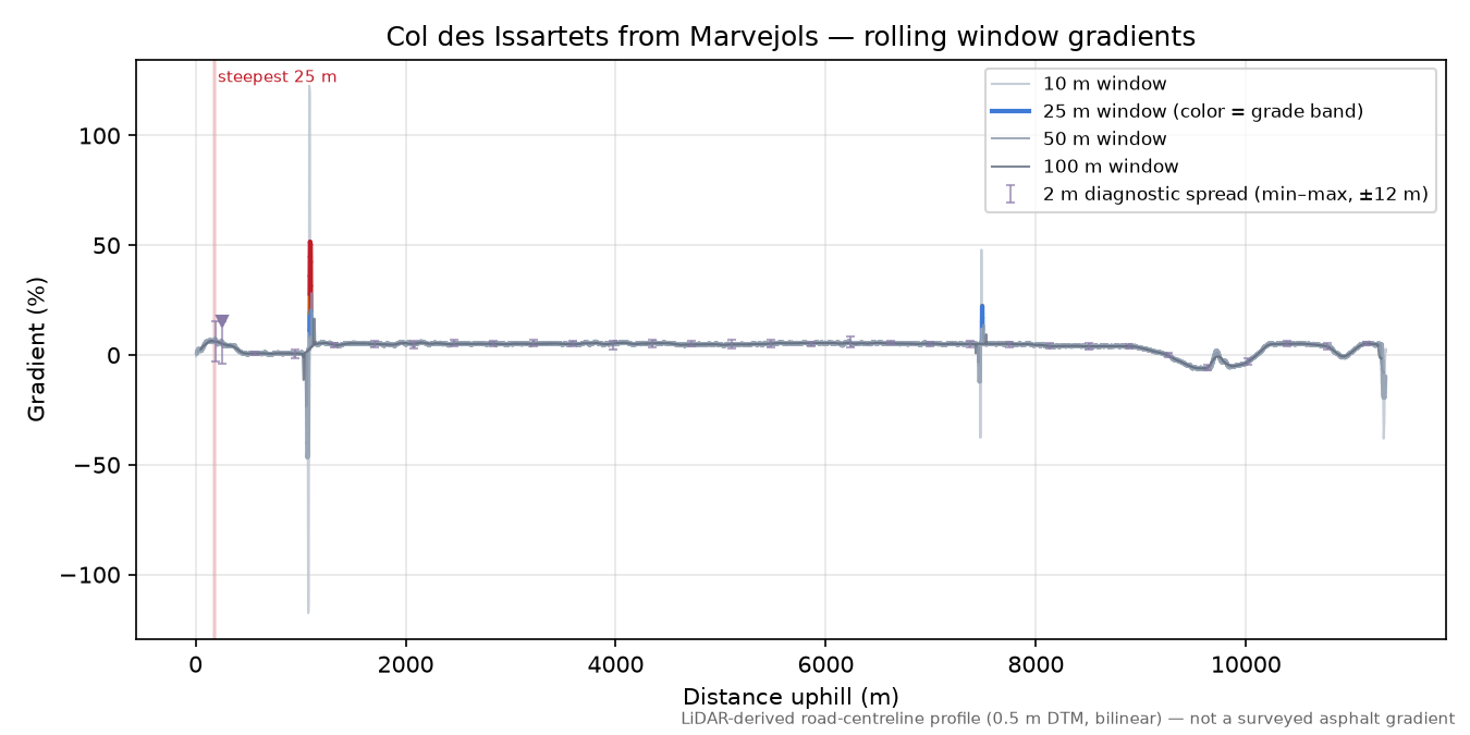 Col des Issartets from Marvejols rolling gradient profile