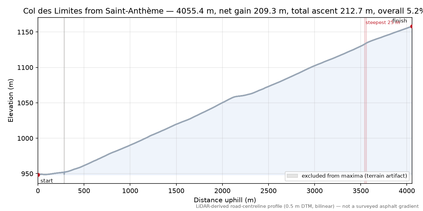 Col des Limites from Saint-Anthème elevation profile
