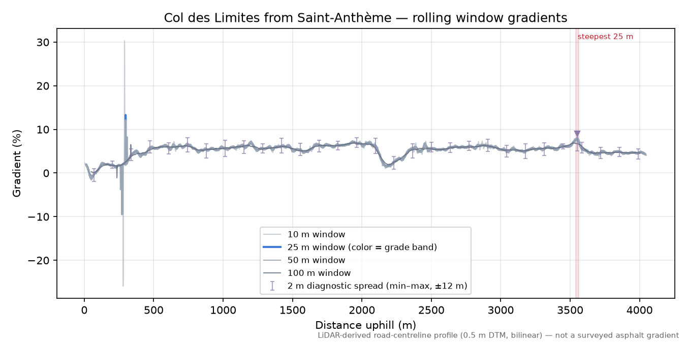 Col des Limites from Saint-Anthème rolling gradient profile