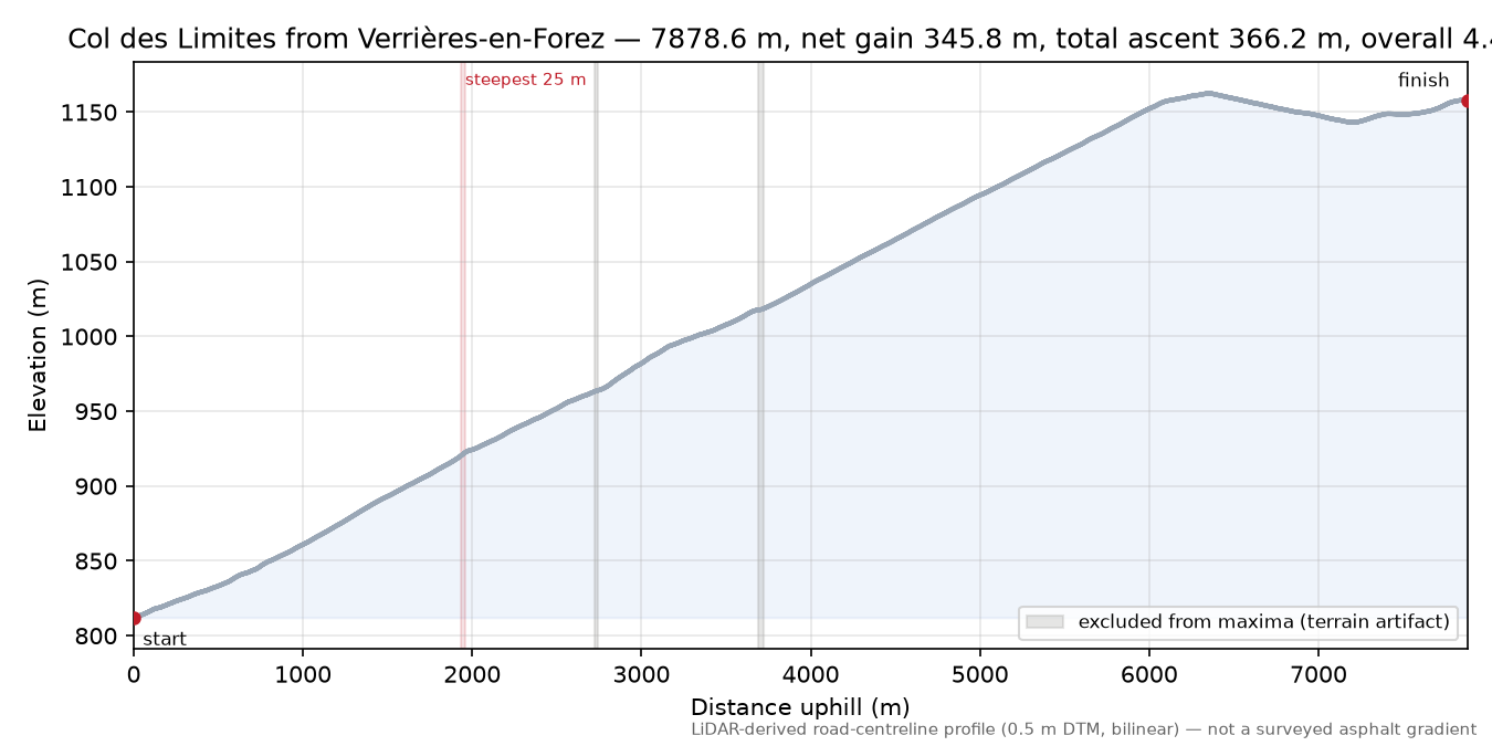 Col des Limites from Verrières-en-Forez elevation profile