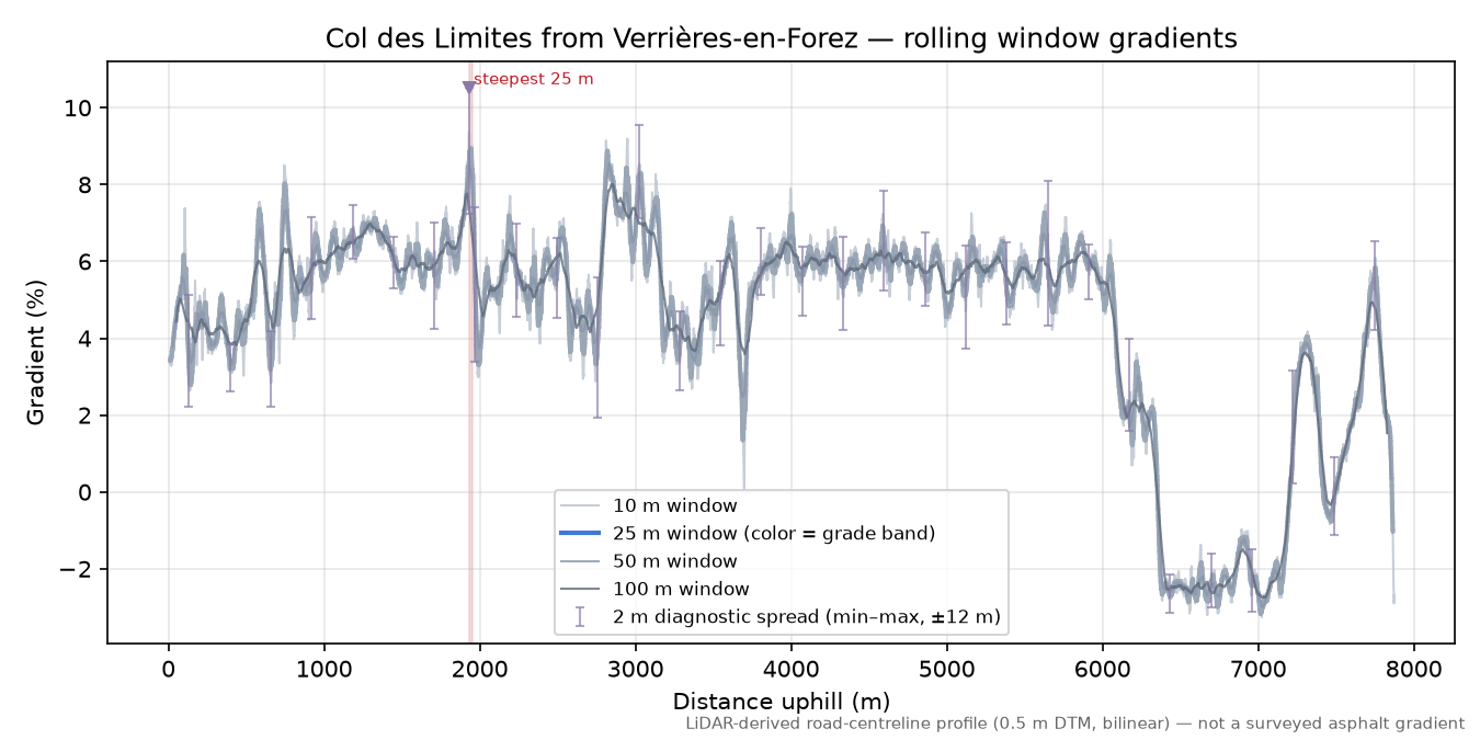 Col des Limites from Verrières-en-Forez rolling gradient profile